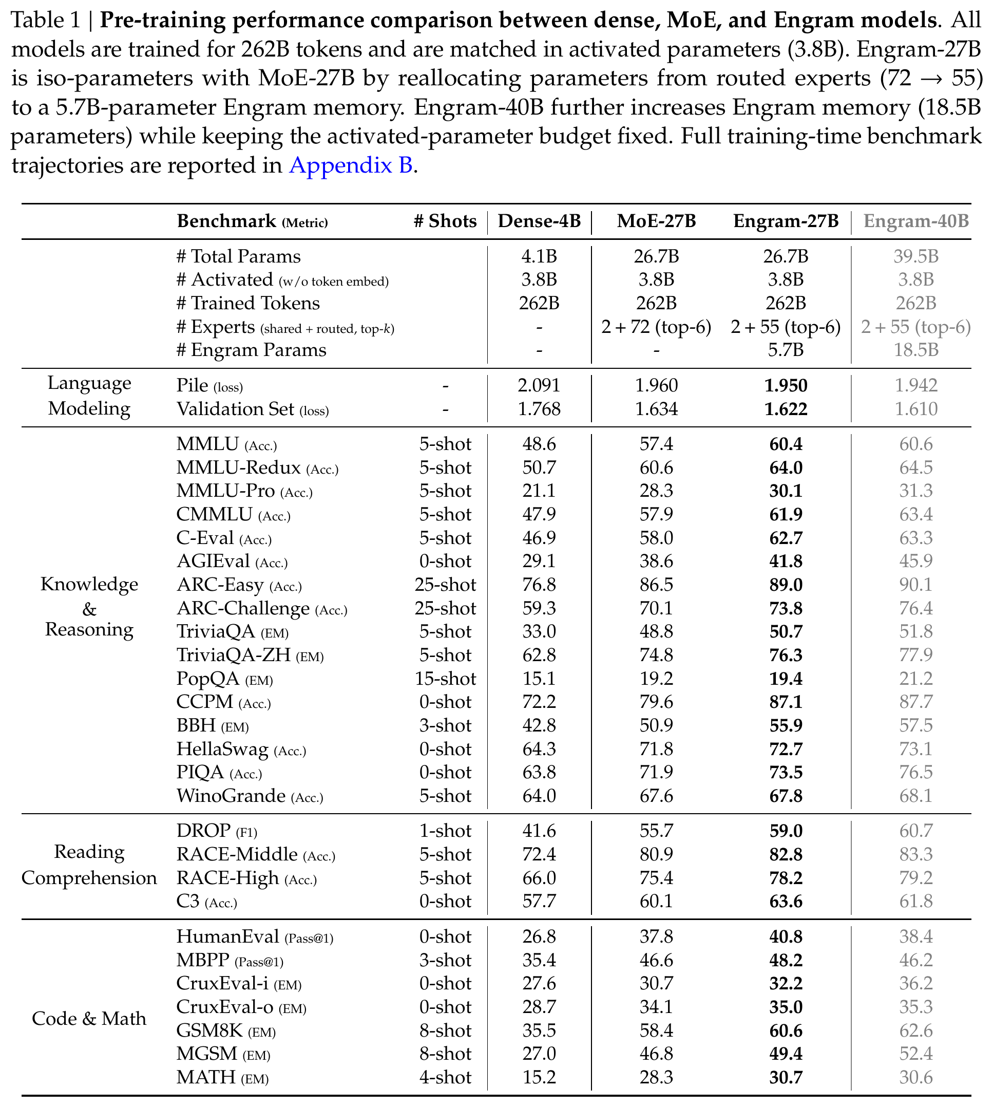 Table 1 Engram 预训练性能对比