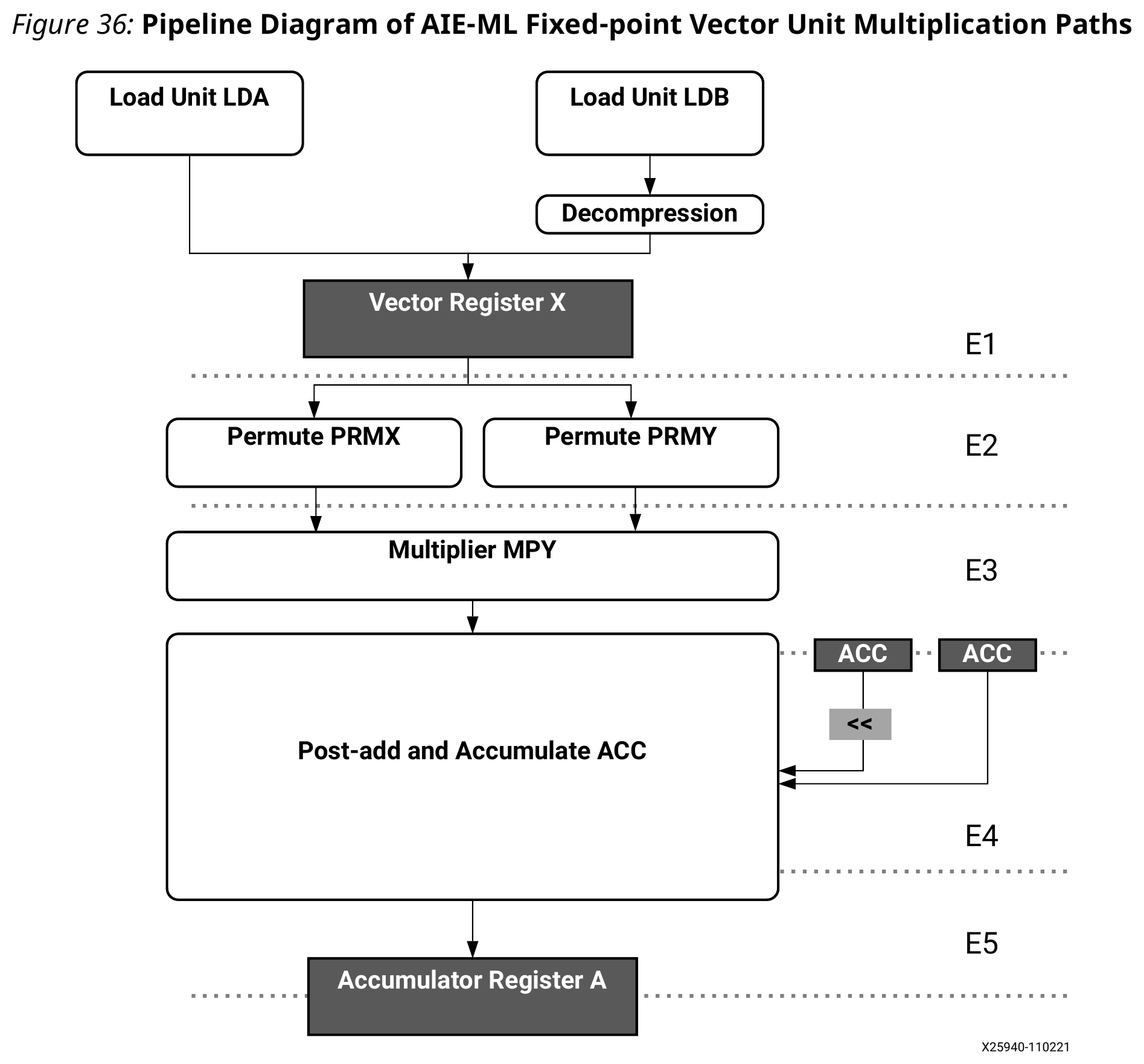 AIE-ML vector unit 的乘法与累加路径