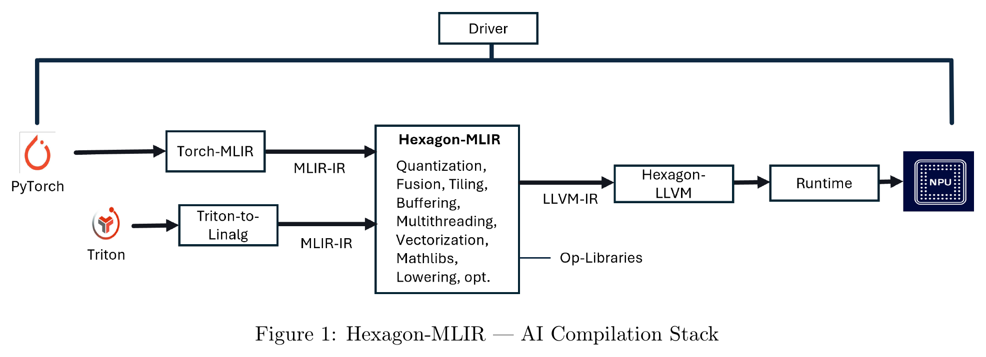 Hexagon-MLIR Figure 1：编译栈