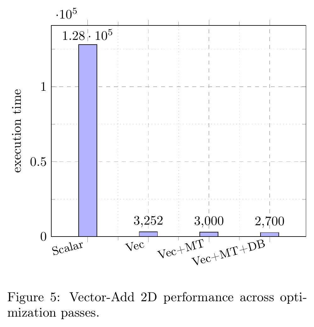Hexagon-MLIR Figure 5：Vector-Add 各优化阶段