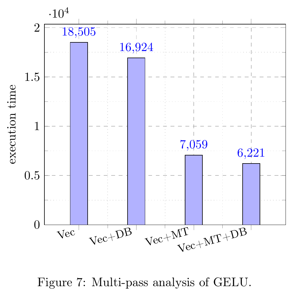 Hexagon-MLIR Figure 7：GELU 各优化组合